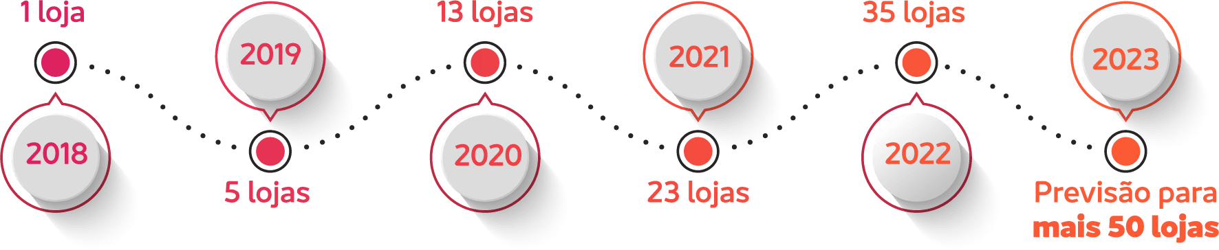 Timeline da história da Ultra Descontão